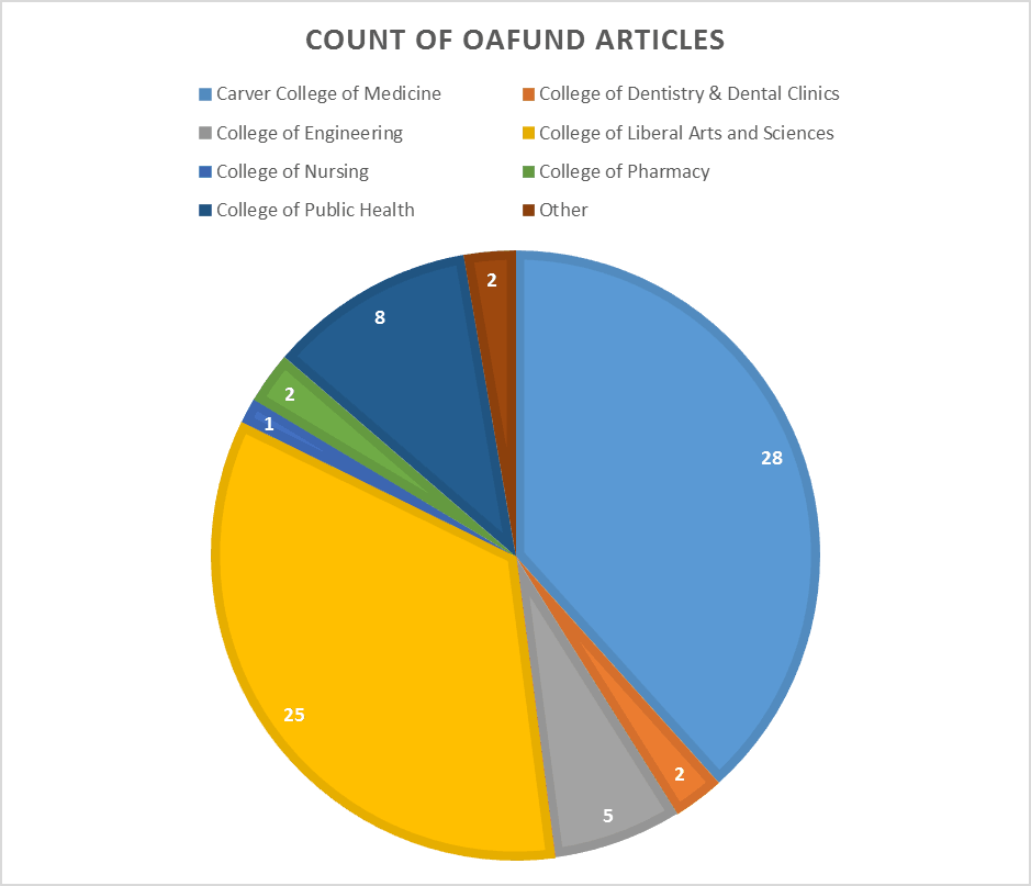 University of Iowa Open Access fund article counts by College, 23 April 2015