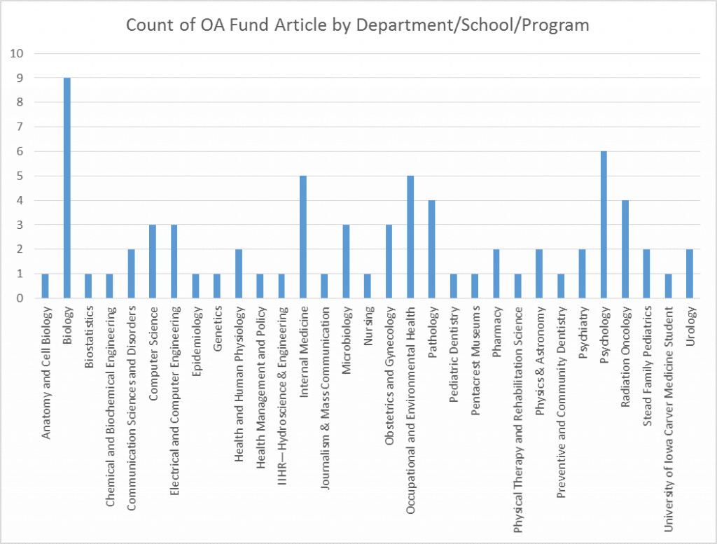 University of Iowa Open Access fund article counts by Department/School/Program, 23 April 2015