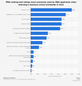 Statista MBA-rankings-used-worldwide-by-applicants-when-selecting-a-program-2012