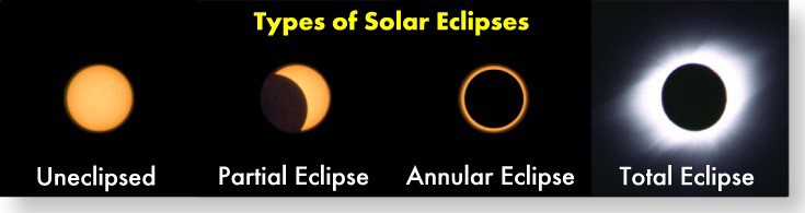 The Solar Eclipse What Where How Lichtenberger Engineering Library