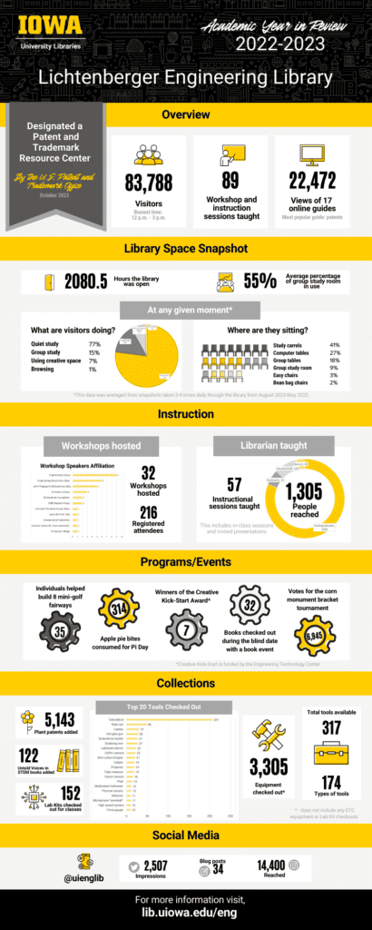 An infographic detailing accomplishments of the Lichtenberger Engineering Library over the 2022-2023 academic year