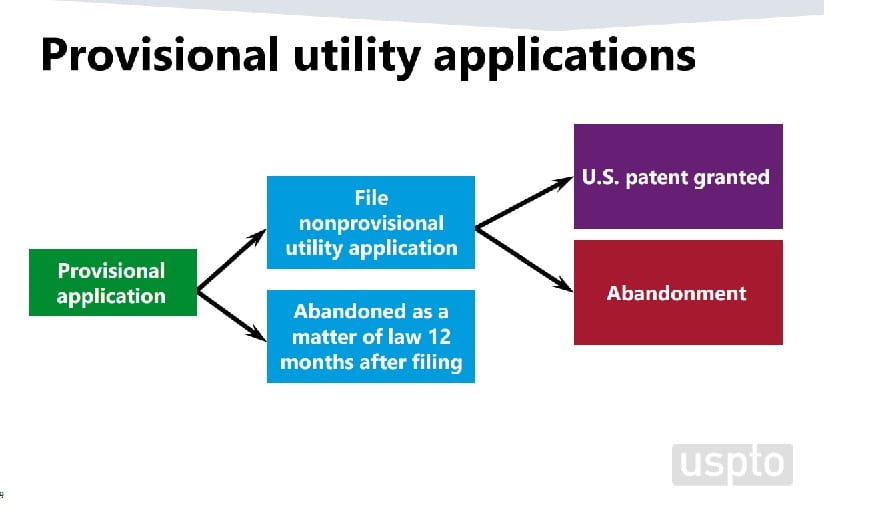 A flowchart titled "Provisional Utility Applications." Begins on the left with a single box reading "Provisional Application." Two arrows point from this box to two boxes. The bottom box reads "Abandoned as a matter of law 12 months after filing." The top box reads "File nonprovisional utility application." Two arrows point from this top box to two more boxes. The bottom one reads "Abandonment" and the top one reads "U.S. patent granted."