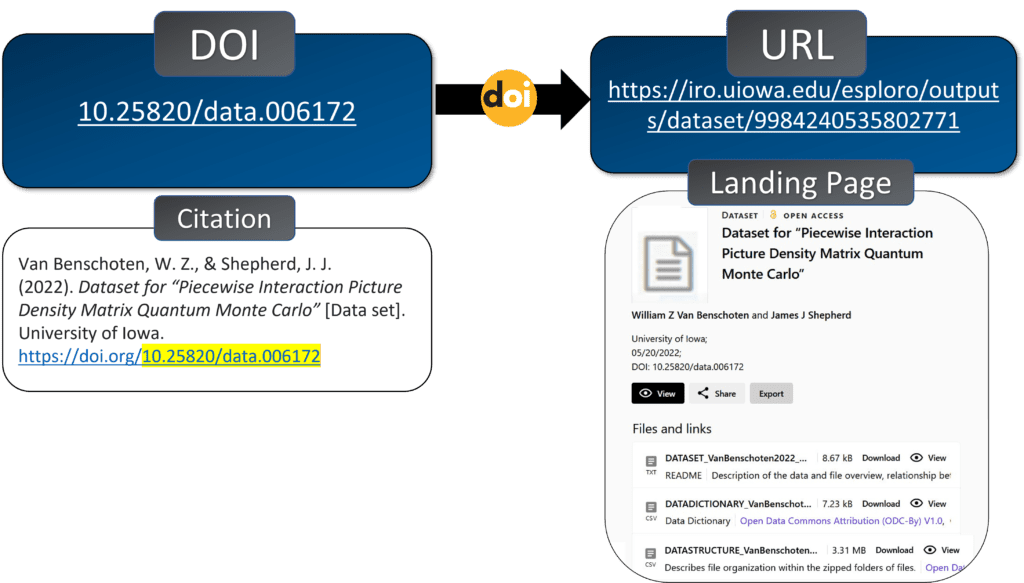 Diagram with DOI and corresponding citation on the left, and URL and corresponding landing page on right. 
