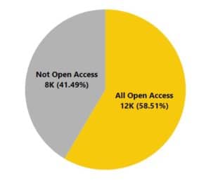 Pie chart showing All Open Access 12K (58.51%); Not Open Access 8K (41.49%)