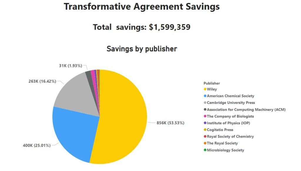 Pie chart showing transformative agreement savings of $1,599,359 broken down by publisher.