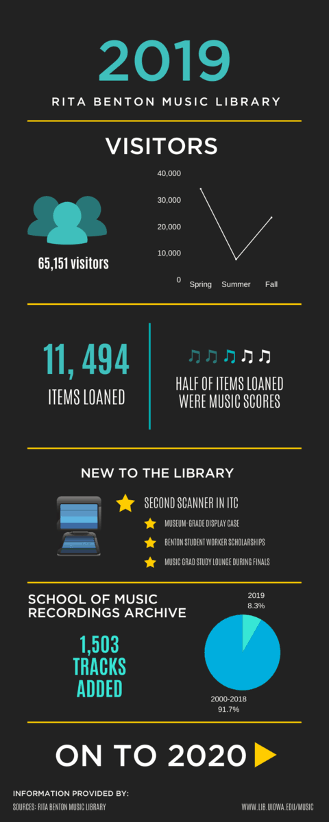 Music Library 2019 infographic