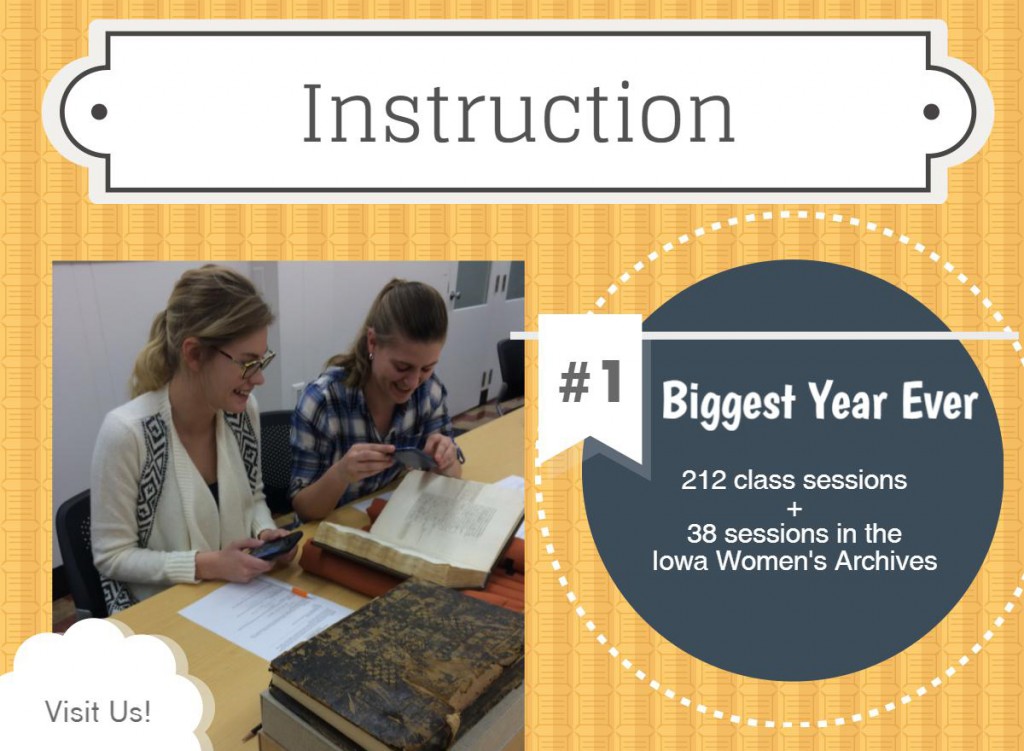 Our instruction program had its biggest year ever with 212 classes taught in special collections and 38 in the Iowa Women's Archives