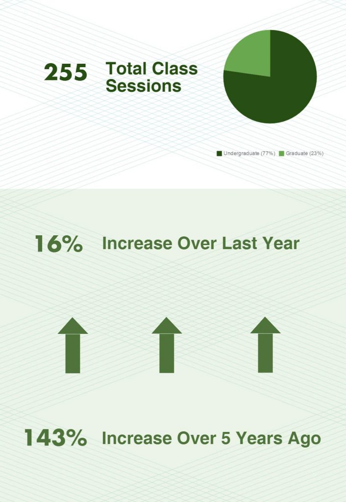 255 Total Class Sessions which is a 16% increase over last year and 143% increase over 5 years ago