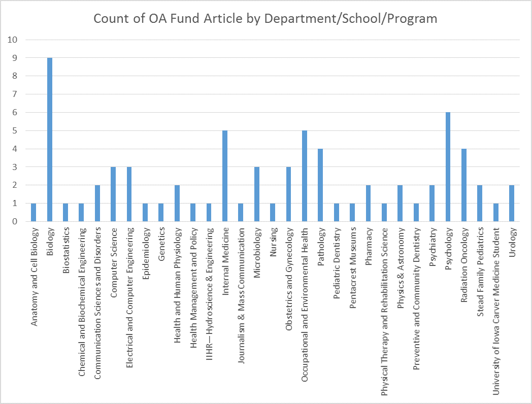 University of Iowa Open Access fund article counts by Department/School/Program, 23 April 2015