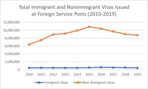 Total Immigrant and Nonimmigrant Visas Issued at Foreign Service Posts (2010-2019)