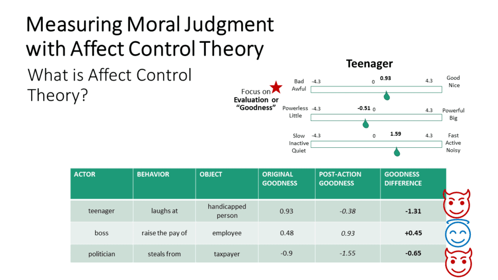 A chart showing the measure of moral judgment with affect control theory